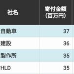 【献金】自民党へ｢500万円以上の献金をした企業｣合計93社建設業が最多､自動車､電機が続く　(会社四季報　調べ)