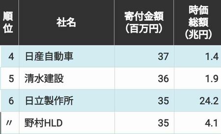 【献金】自民党へ｢500万円以上の献金をした企業｣合計93社建設業が最多､自動車､電機が続く　(会社四季報　調べ)