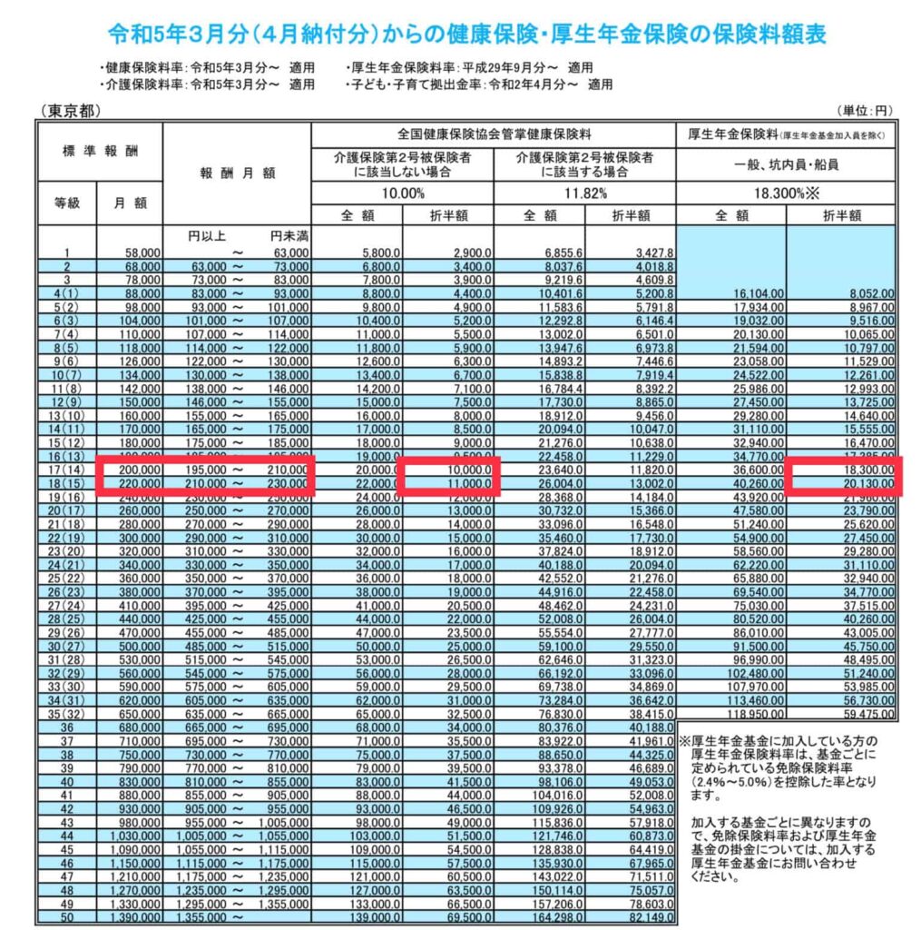 【5ch民】厚生年金と健康保険料だけで毎月9万引かれる国があるらしい