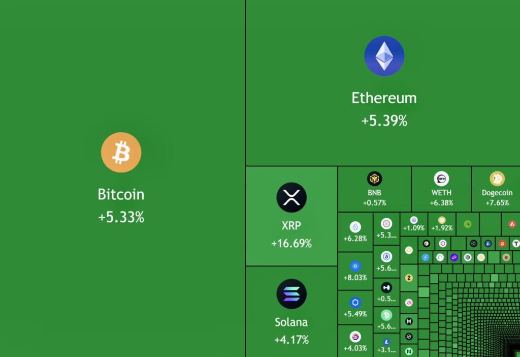暗号資産市場、1,500億ドルが加わり、市場全体の価値が大幅に増加か