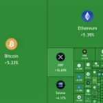 暗号資産市場、1,500億ドルが加わり、市場全体の価値が大幅に増加か