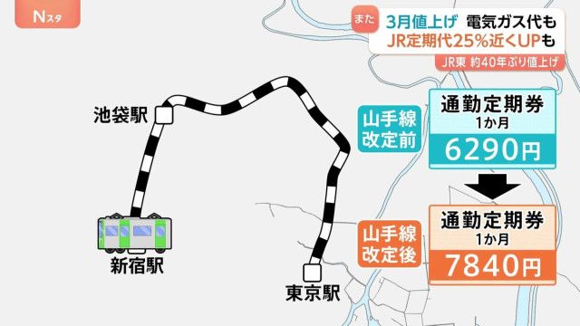 【値上げラッシュ】来月も値上げ続く 食品684品目に電気、ガス、JR東日本の運賃…通勤定期代25％近くUPも
