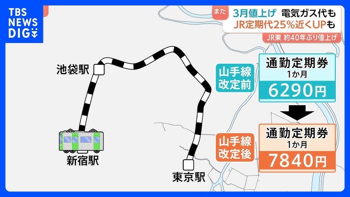 【来月も値上げ続く】食品684品目に電気、ガス、JR東日本の運賃…通勤定期代25％近くUPも