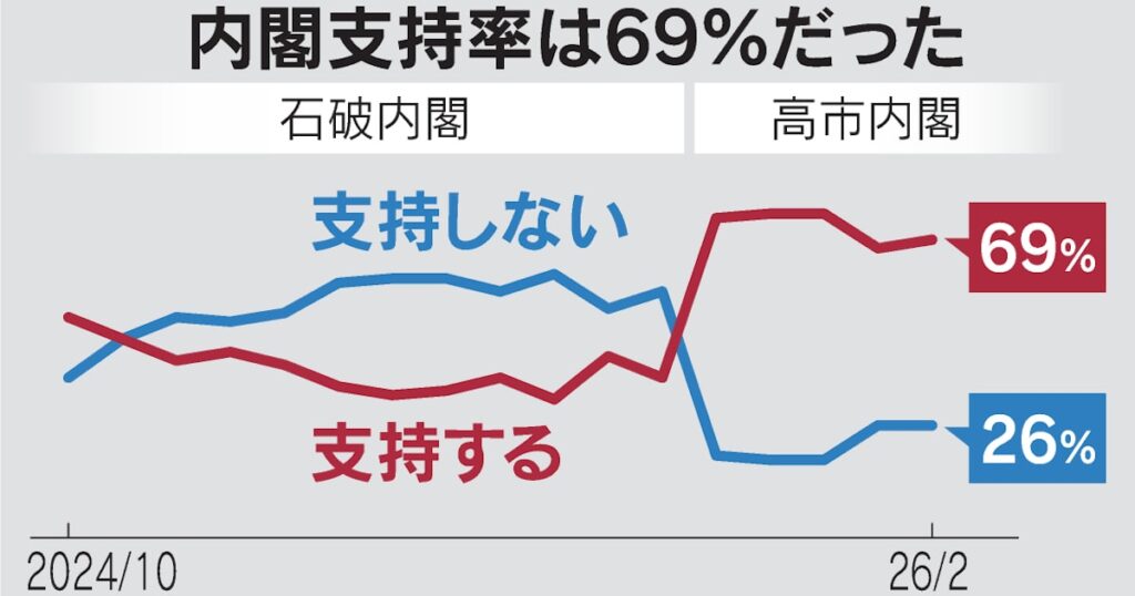 【日経世論調査】高市内閣支持率、ほぼ横ばい69%　国民会議「負担増も議論を」76%