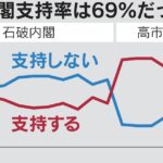 【日経世論調査】高市内閣支持率、ほぼ横ばい69%　国民会議「負担増も議論を」76%