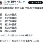 各社情勢調査における自民党の予測議席数