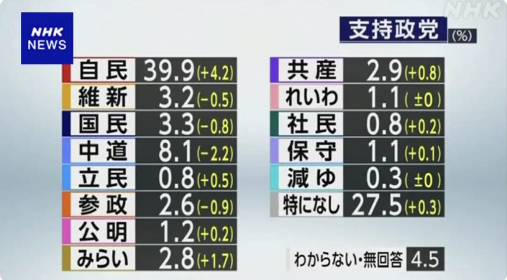 どうやら、NHKは国民民主党を野党第一党と認めた模様