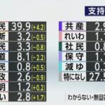 どうやら、NHKは国民民主党を野党第一党と認めた模様