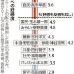 「党首への好感度」高市早苗がトップ、次点タマキンで最下位ハゲ