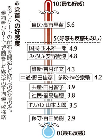 「党首への好感度」高市早苗がトップ、次点タマキンで最下位ハゲ