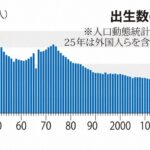 出生数過去最少の70万人　推計より17年早い少子化　25年速報値