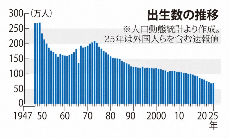 出生数過去最少の70万人　推計より17年早い少子化　25年速報値