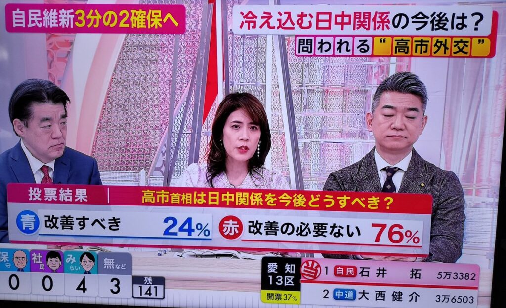 【フジテレビ】高市首相は日中関係を今後どうすべきか？→ 改善の必要ない=76%【橋下徹が目を瞑る】