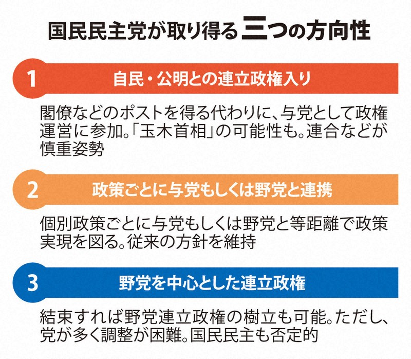 国民民主が「野党第一党へ」、玉木代表が訴え「良い野党がないと、良い与党にならない」参院比例762万票で野党首位