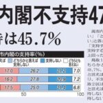 【緊急速報】高市内閣不支持が47.4%まで上昇し支持の45.7%と逆転！！！？？？【消費税12%の地獄増税】