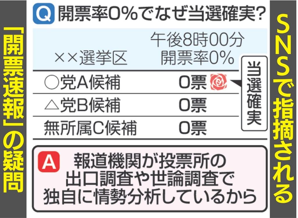 【衆院選ゼロ打ち、なぜ開票前8時に当選確実？】情勢調査と出口調査が判断材料に