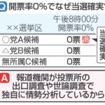 【衆院選ゼロ打ち、なぜ開票前8時に当選確実？】情勢調査と出口調査が判断材料に