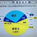 【悲報】港区女子、想像以上に激務だった