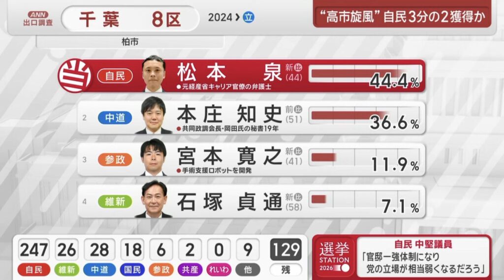 千葉8区　中革連の政調会長、本庄知史氏、ボロ負け😢