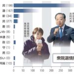 「こんな数字聞いたことない」「気を失う」　伸び悩む野党、高市旋風に焦り募らせる