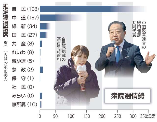 「こんな数字聞いたことない」「気を失う」　伸び悩む野党、高市旋風に焦り募らせる