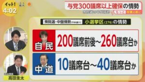 【悲報】中道、１０議席台の可能性が浮上ｗｗ