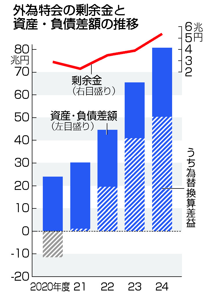 外為特会は「埋蔵金」か　消費減税の財源活用論で注目―高市首相は「運用ホクホク」発言