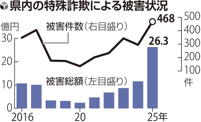 【特殊詐欺の被害総額が過去最悪、警察官かたる手口が７割に】警察 「警察がＳＮＳで連絡することも、やり取りをすることもなく、捜査のためにお金を振り込ませることもない」