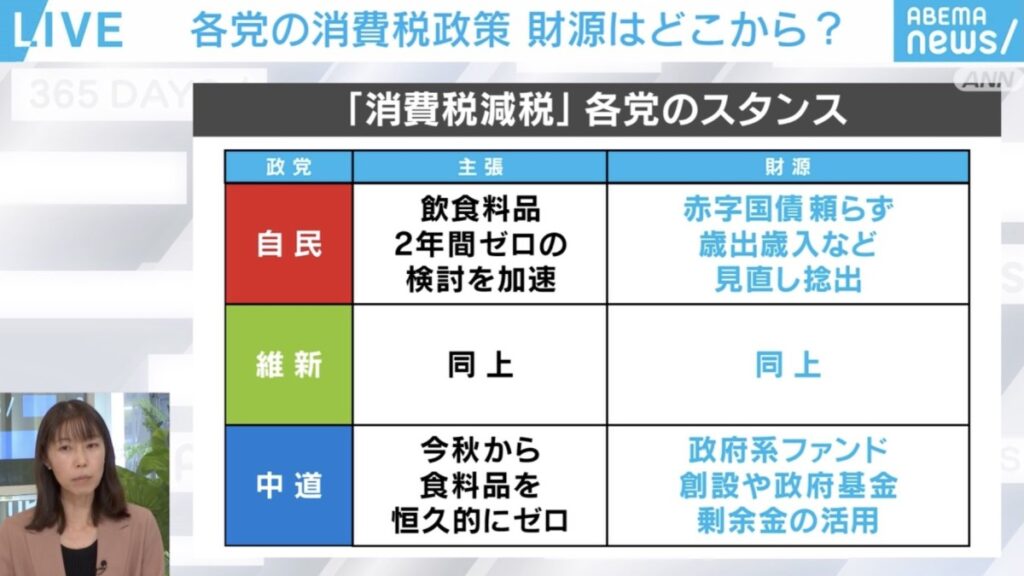 【衆院選】財務省担当記者「消費税減税のメリットばかりが強調されているが、デメリットはあまり説明されていない」…“経済”から見る衆院選