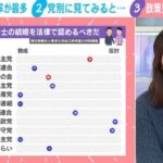 【衆院選】「同性婚は法律で認めるべき」衆院選で各党のスタンスは？能條桃子氏「高市総理が同性婚に反対と知らなかったという人は多い」世論と政治の“ズレ”も指摘