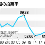 「高市旋風」「強烈寒波」　与野党、投票率で皮算用