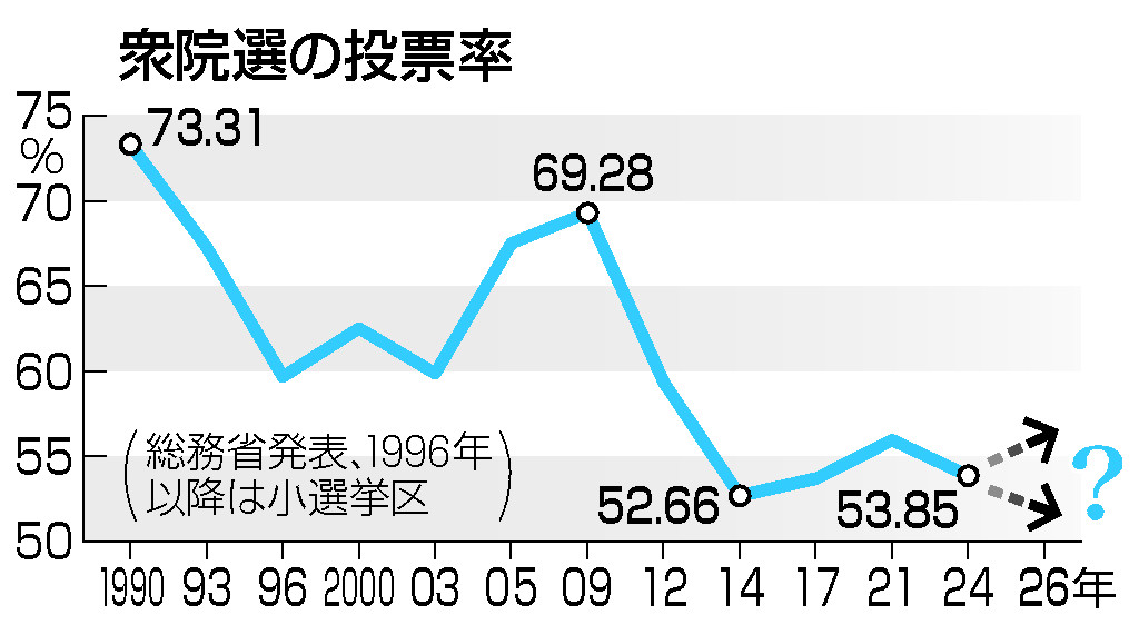 「高市旋風」「強烈寒波」　与野党、投票率で皮算用