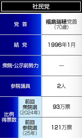 リベラルの受け皿目指す　社民党・福島瑞穂党首【党首奮戦記】