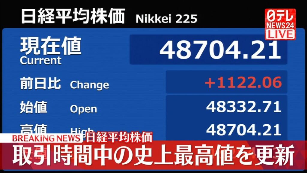 【速報】日経平均株価が取引時間中の最高値更新