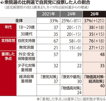 【衆院選分析】「少子化対策を重視」多い若年層の支持も自民圧勝の原動力に…比例選の出口調査分析、「外国人政策」も参政党上回る
