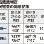 ＳＮＳなどで関心の高まりか、最高裁裁判官の国民審査で罷免率が４６年ぶりの高さ