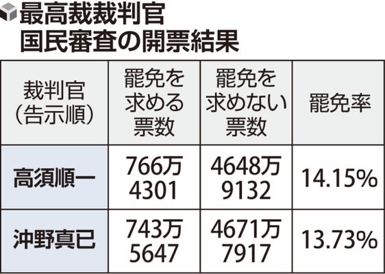 ＳＮＳなどで関心の高まりか、最高裁裁判官の国民審査で罷免率が４６年ぶりの高さ
