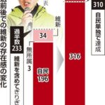 【維新】自民大勝で埋没に危機感…定数削減や副首都構想実現を不安視、「維新不要論」警戒も