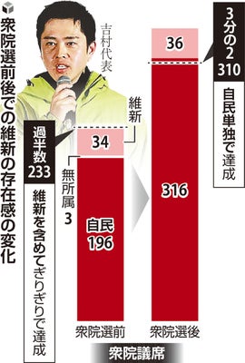 【維新】自民大勝で埋没に危機感…定数削減や副首都構想実現を不安視、「維新不要論」警戒も