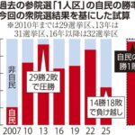 【読売新聞・２０２８年夏の参院選試算】自民と維新、候補者一本化なら与党が１人区全勝