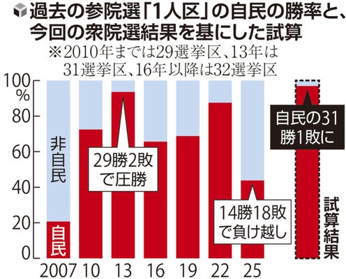 【読売新聞・２０２８年夏の参院選試算】自民と維新、候補者一本化なら与党が１人区全勝