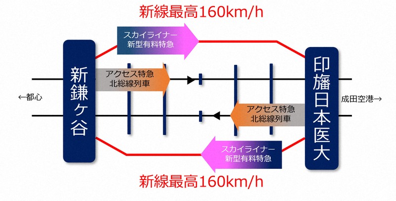 【成田スカイアクセス線】京成電鉄、一部複々線化を検討　専用線を増設