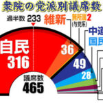 チームみらい、特定の報道機関に「特別な働きかけを行った事実はございません」声明発表…黒岩里奈氏にも言及