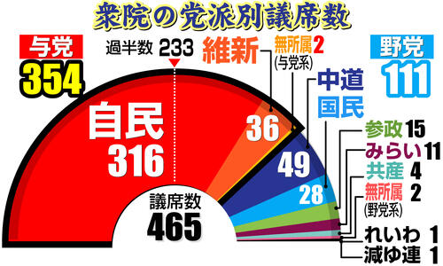 チームみらい、特定の報道機関に「特別な働きかけを行った事実はございません」声明発表…黒岩里奈氏にも言及
