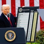 【トランプ政権の高関税政策】「貿易赤字縮小」「製造業の国内生産回帰」など成果出ず…「世界経済の潮流」発表