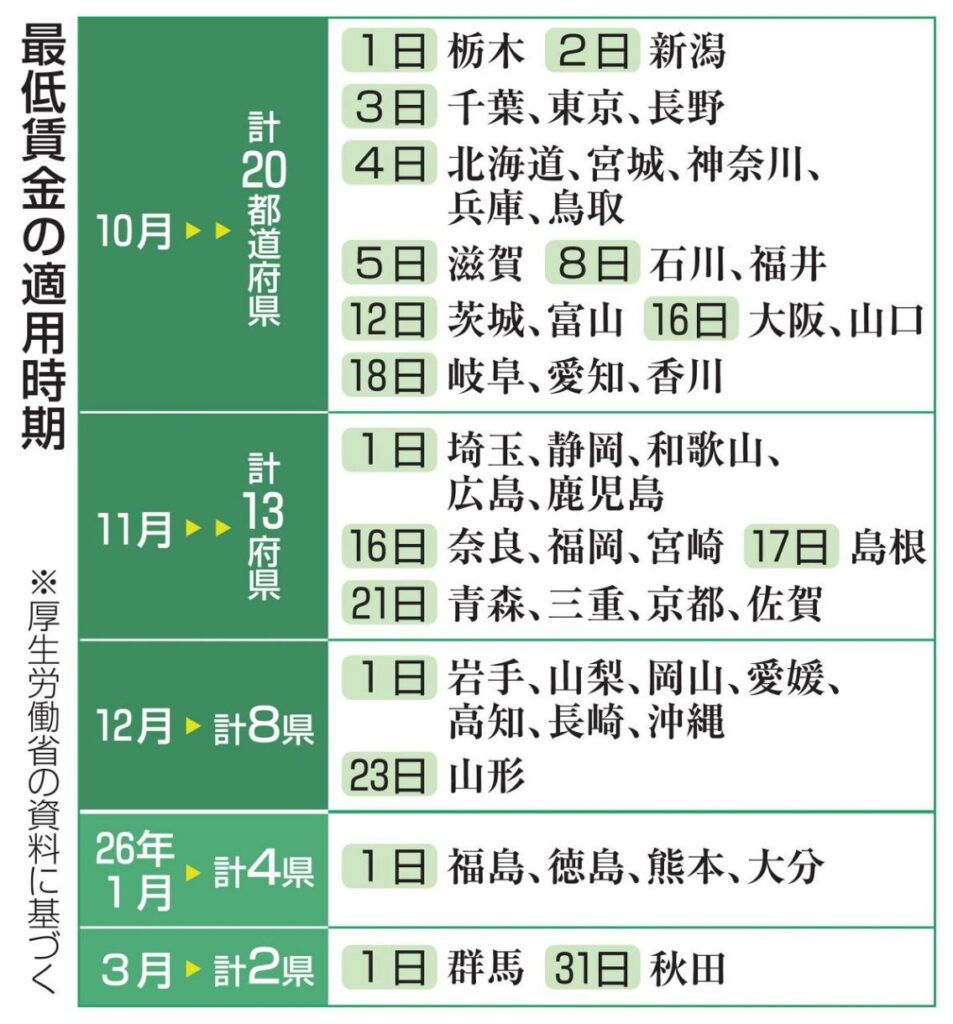 【最低賃金適用時期】遅れ是正議論へ　厚労省審議会