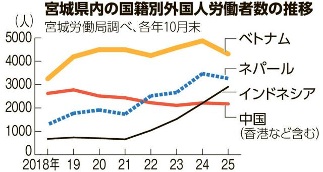 【移民】宮城の外国人労働者、拡大にブレーキ　ベトナム、ネパール人が急減