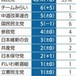 自民党支持率４３％に回復、野党トップはチームみらい６％…読売世論調査