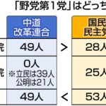 【野党の代表】どっち？　衆院では議席が多い中道、衆参「国会議員数」では国民民主が上回り