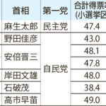 かすむ“選挙制度改革”　自民大勝　協議会の議員相次ぎ落選　首相演説「中選挙区」触れず